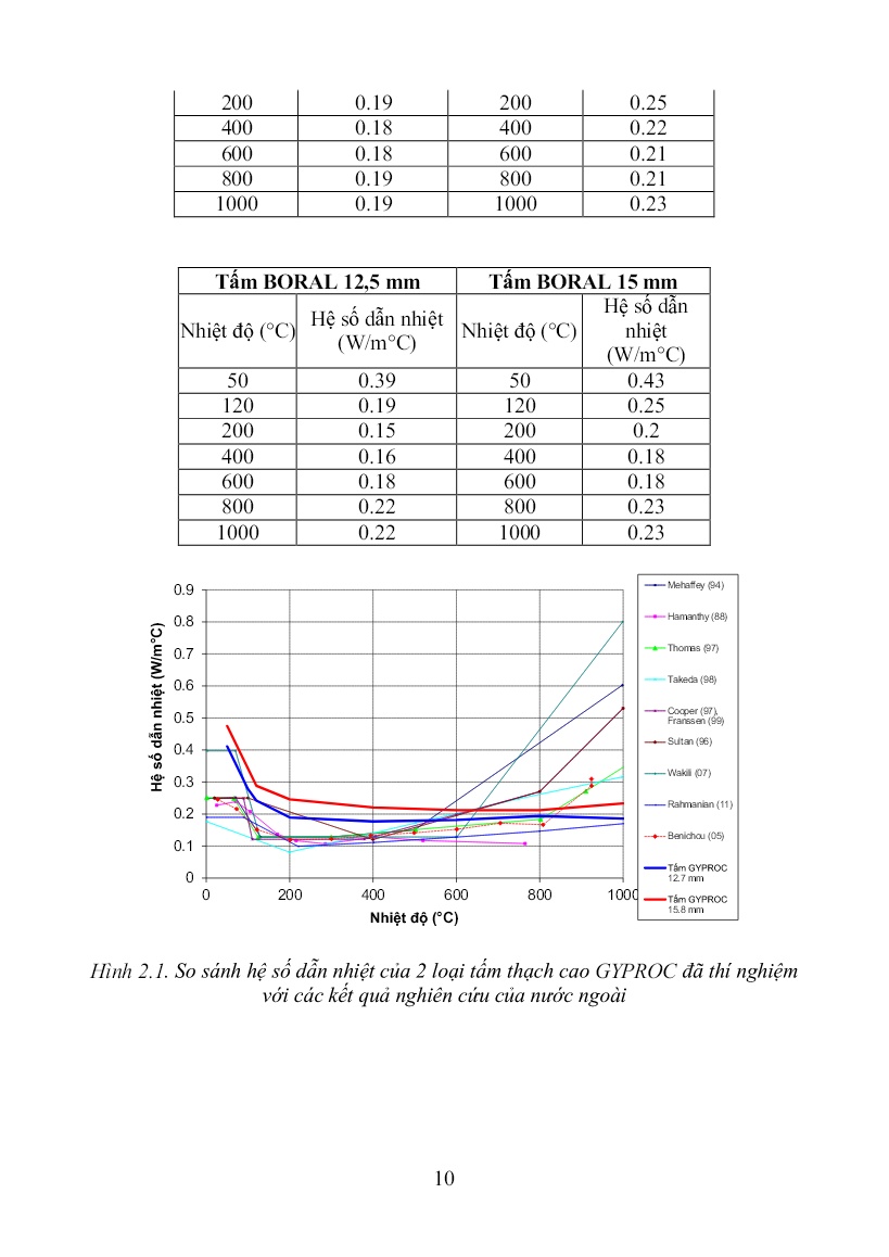 Tóm tắt Luận án Nghiên cứu giải pháp bảo vệ kết cấu thép chịu tác động của lửa bằng thực nghiệm trang 10
