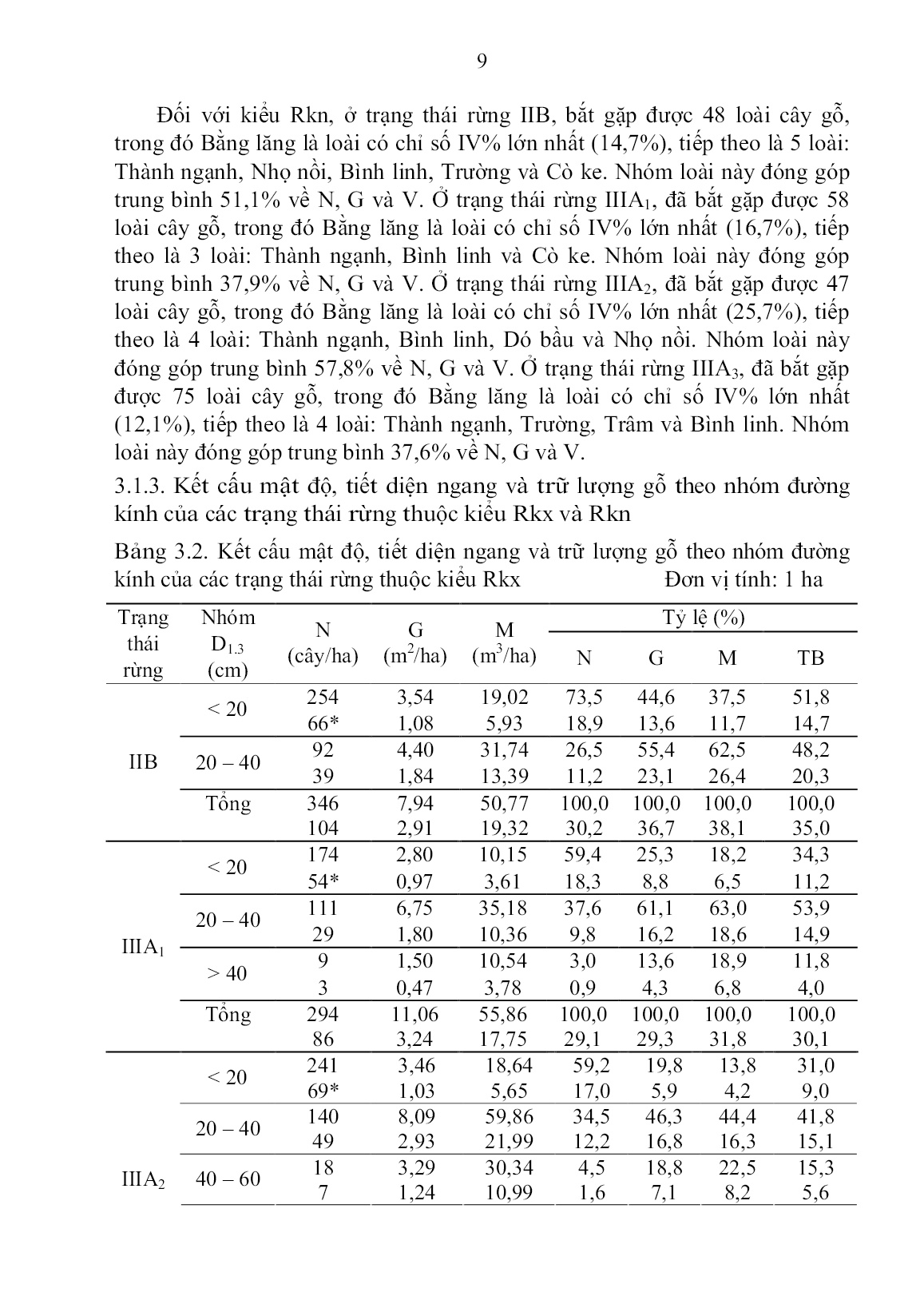 Tóm tắt Luận án Đặc điểm cấu trúc và đa dạng thực vật thân gỗ của các trạng thái rừng ở khu BTTN Núi Ông, tỉnh Bình Thuận trang 9 Tóm tắt Luận án Đặc điểm cấu trúc và đa dạng thực vật thân gỗ của các trạng thái rừng ở khu BTTN Núi Ông, tỉnh Bình Thuận trang 9