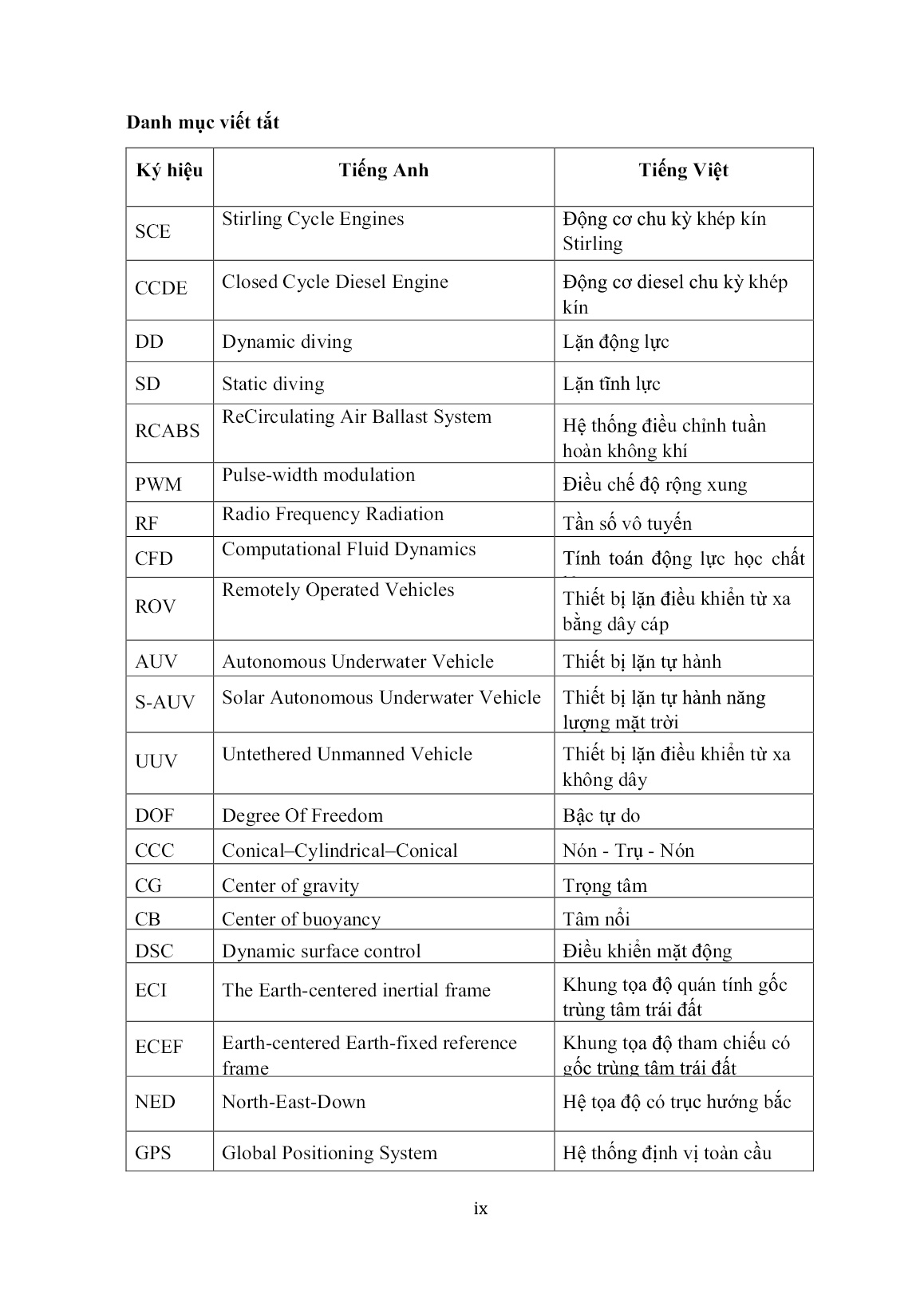 Luận án Nghiên cứu tối ưu thiết kế một thiết bị lặn tự hành (AUV) cỡ nhỏ có bổ sung năng lượng trang 10 Luận án Nghiên cứu tối ưu thiết kế một thiết bị lặn tự hành (AUV) cỡ nhỏ có bổ sung năng lượng trang 10